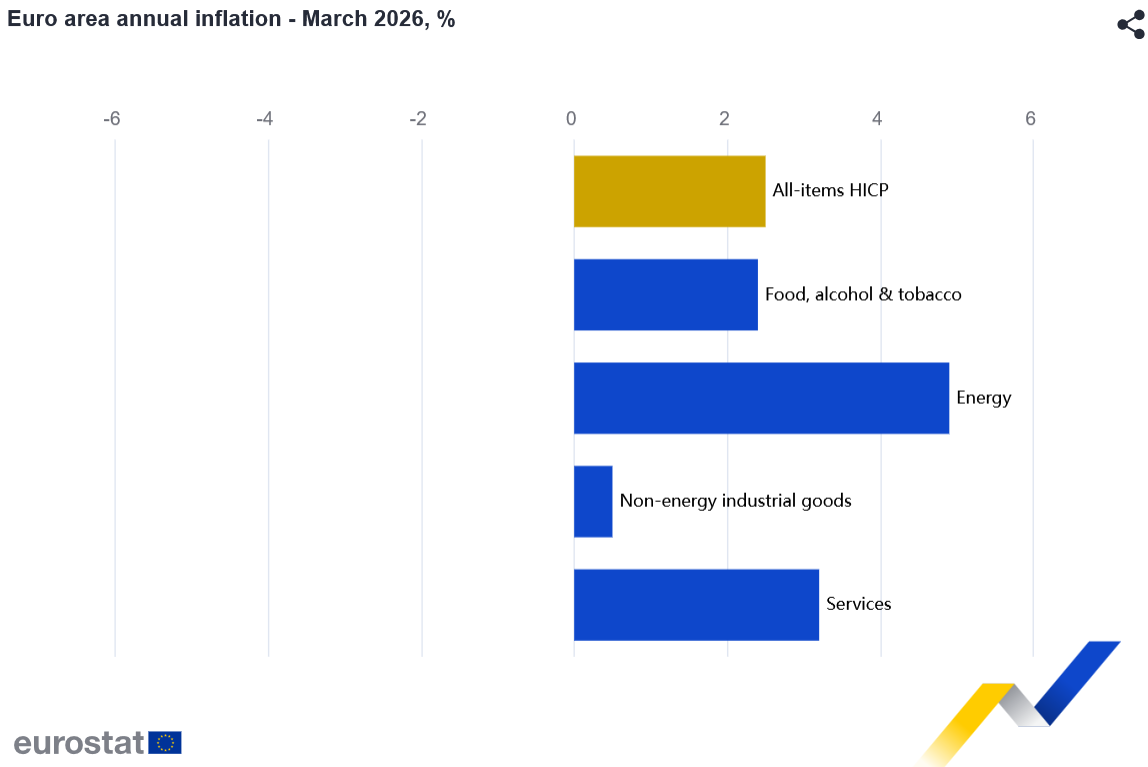 Cene energije pogurale inflaciju u evrozoni 2
