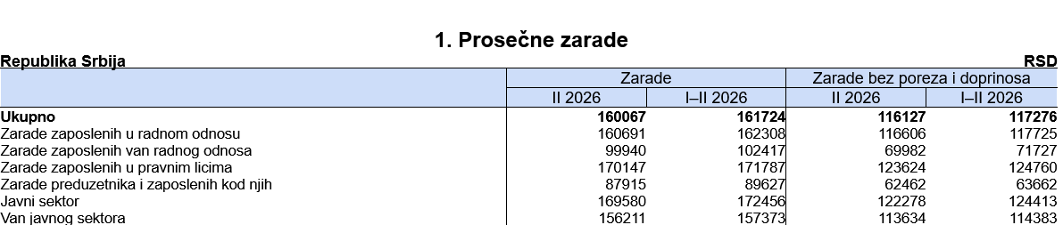 Prosečna plata u februaru - 116.127 dinara 2 Prosečna plata u februaru - 116.127 dinara 2