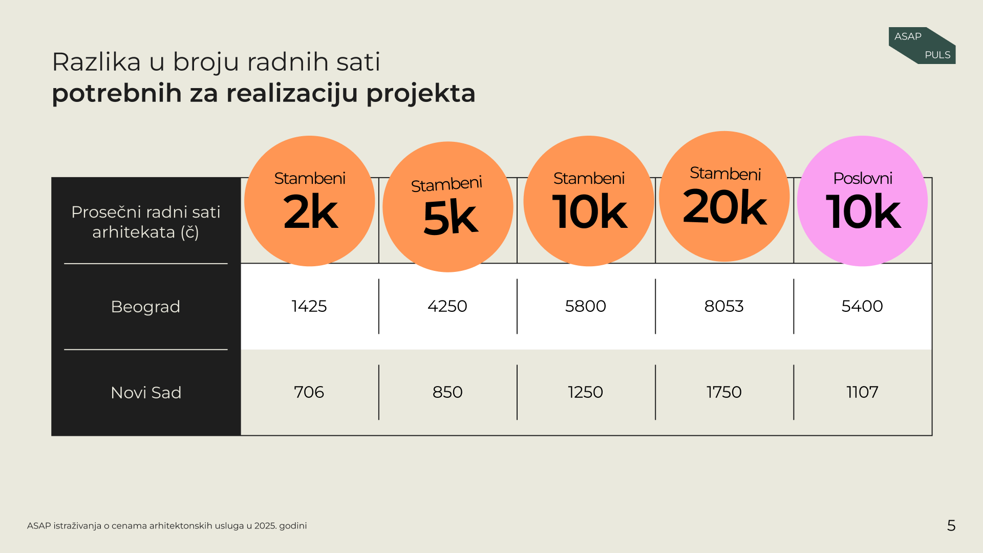 Cene usluga arhitekata u Srbiji: Zašto je projektovanje dva puta skuplje u Beogradu nego u Novom Sadu? 2 Cene usluga arhitekata u Srbiji: Zašto je projektovanje dva puta skuplje u Beogradu nego u Novom Sadu? 2