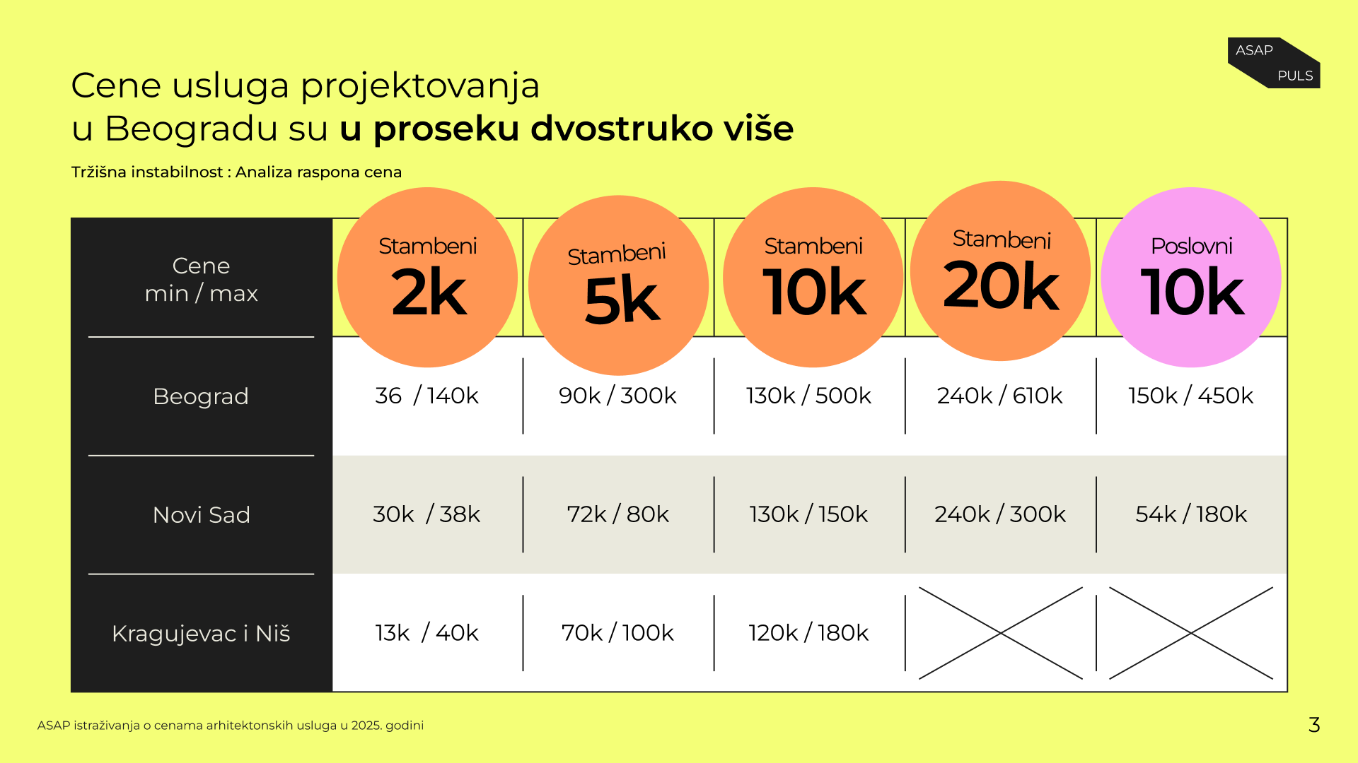 Cene usluga arhitekata u Srbiji: Zašto je projektovanje dva puta skuplje u Beogradu nego u Novom Sadu? 3 Cene usluga arhitekata u Srbiji: Zašto je projektovanje dva puta skuplje u Beogradu nego u Novom Sadu? 3