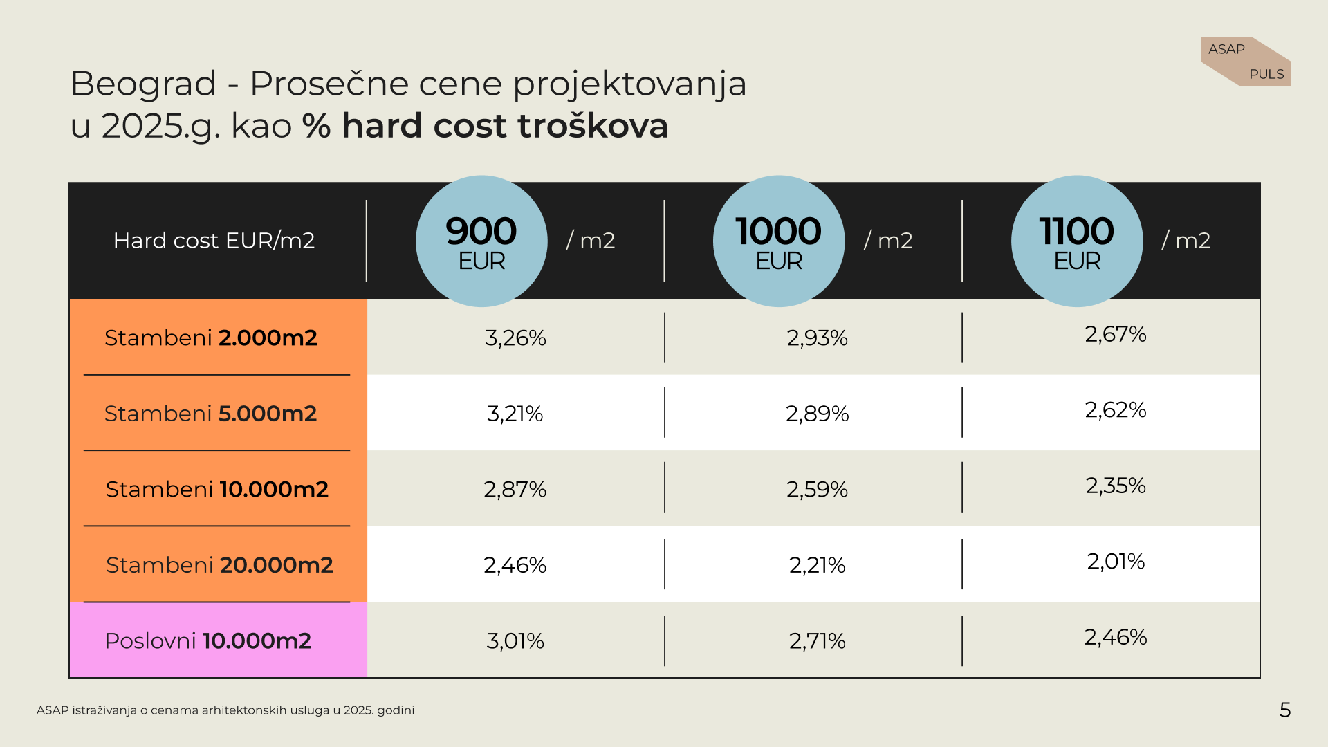 Cene usluga arhitekata u Srbiji: Zašto je projektovanje dva puta skuplje u Beogradu nego u Novom Sadu? 4 Cene usluga arhitekata u Srbiji: Zašto je projektovanje dva puta skuplje u Beogradu nego u Novom Sadu? 4