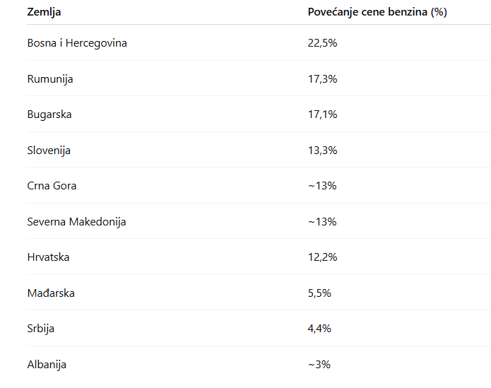 U kojim su zemljama regiona cene goriva najviše povećane od početka rata u Iranu? 3 U kojim su zemljama regiona cene goriva najviše povećane od početka rata u Iranu? 3