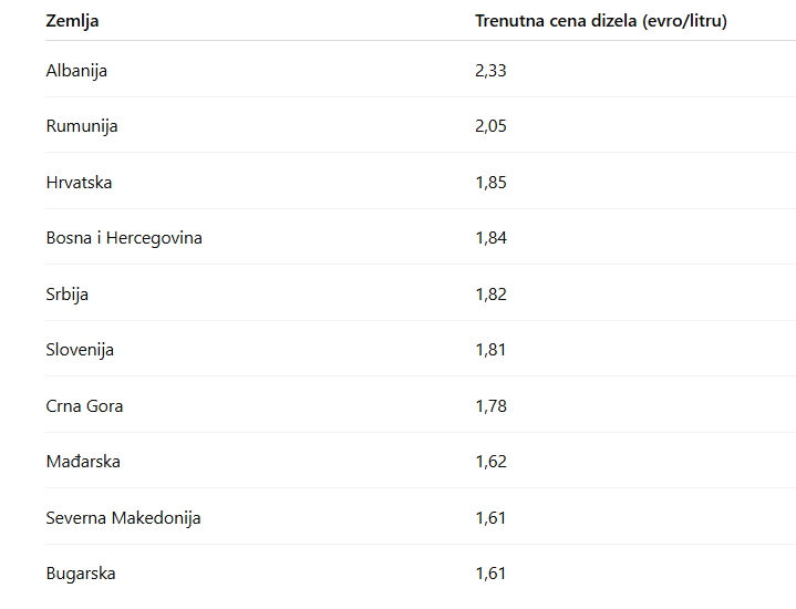 U kojim su zemljama regiona cene goriva najviše povećane od početka rata u Iranu? 4 U kojim su zemljama regiona cene goriva najviše povećane od početka rata u Iranu? 4