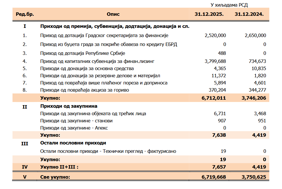 „Gubitak se pegla subvencijama“: GSP prošle godine smanjio minus, ali uz 6,7 milijardi dinara gradske i državne pomoći 2 „Gubitak se pegla subvencijama“: GSP prošle godine smanjio minus, ali uz 6,7 milijardi dinara gradske i državne pomoći 2