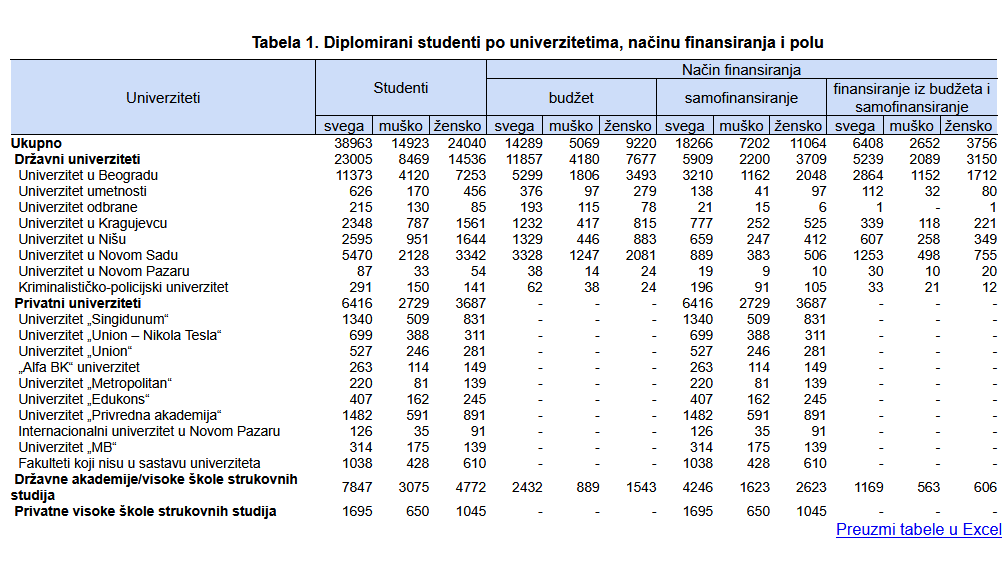 Vlast tvrdi da je zbog blokada bilo 11.500 manje diplomiranih studenata: Šta pokazuje statistika univerziteta? 2