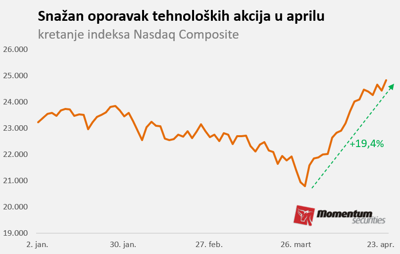 Svetske berze: Tehnološke akcije vodile S&P do novog rekorda 2 Svetske berze: Tehnološke akcije vodile S&P do novog rekorda 1