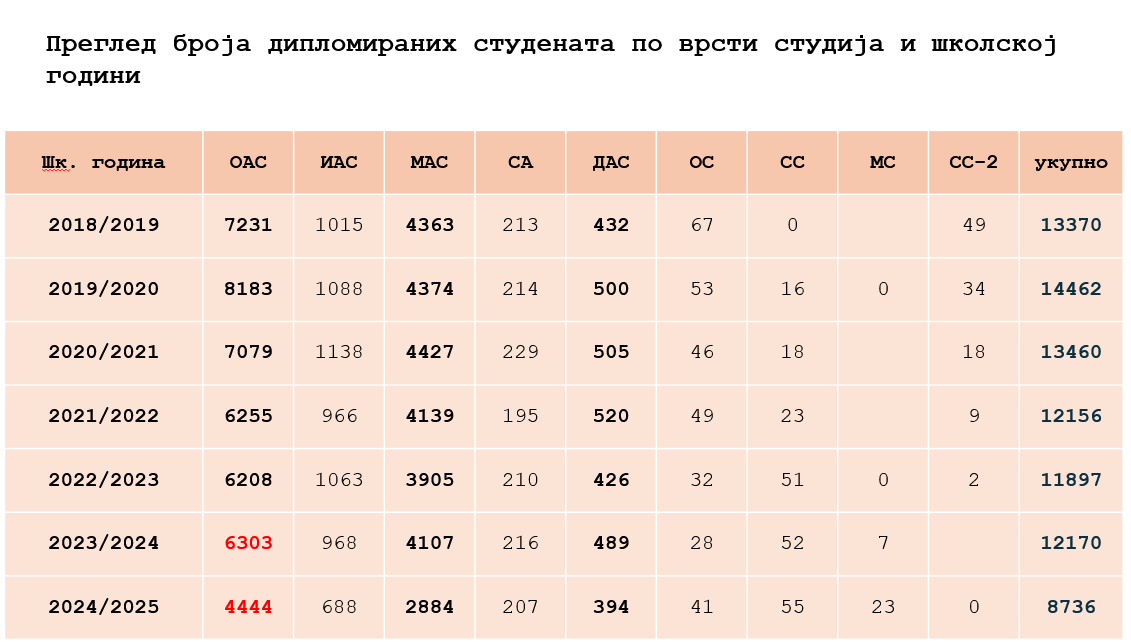 Vlast tvrdi da je zbog blokada bilo 11.500 manje diplomiranih studenata: Šta pokazuje statistika univerziteta? 3
