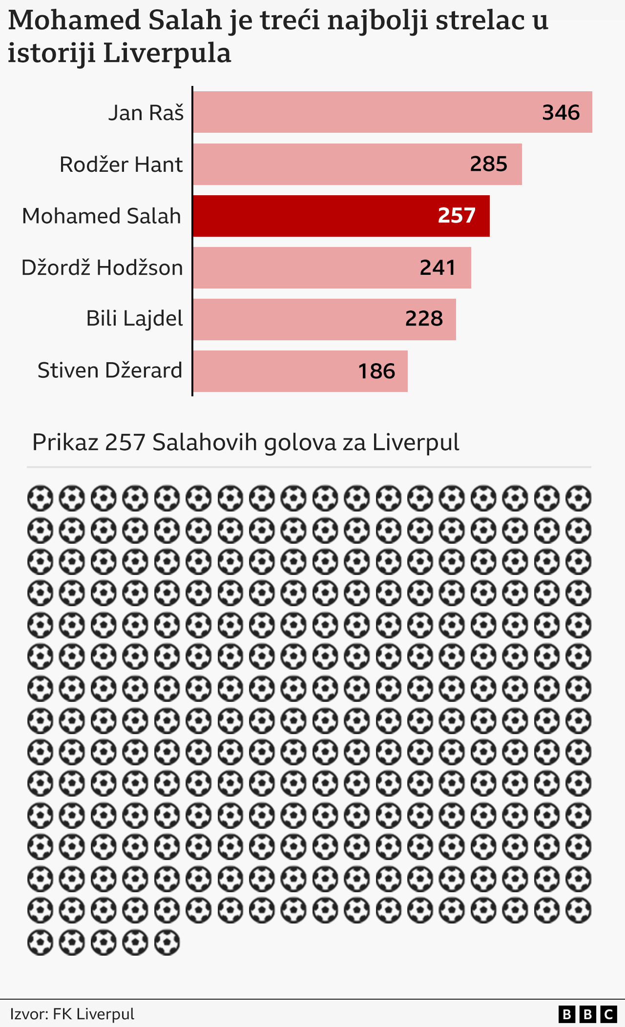 Put do uspeha Muhameda Salaha 6 Salah
