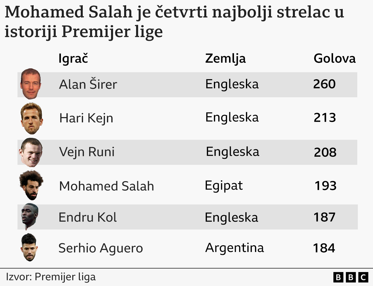 Put do uspeha Muhameda Salaha 10 Salah