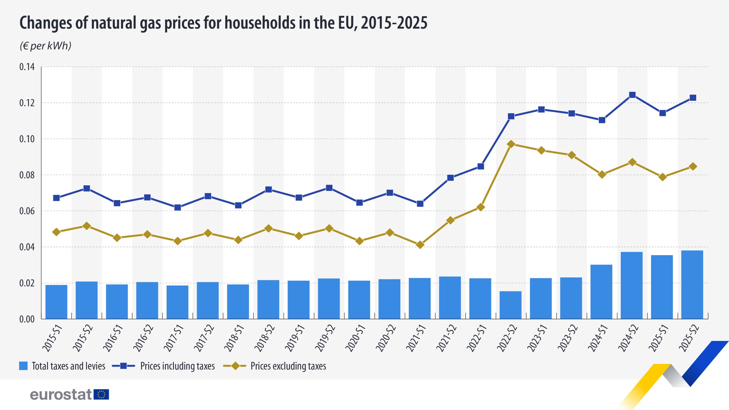 Cene gasa za domaćinstva u EU porasle u drugoj polovini 2025. godine 2 Cene gasa za domaćinstva u EU porasle u drugoj polovini 2025. godine 2