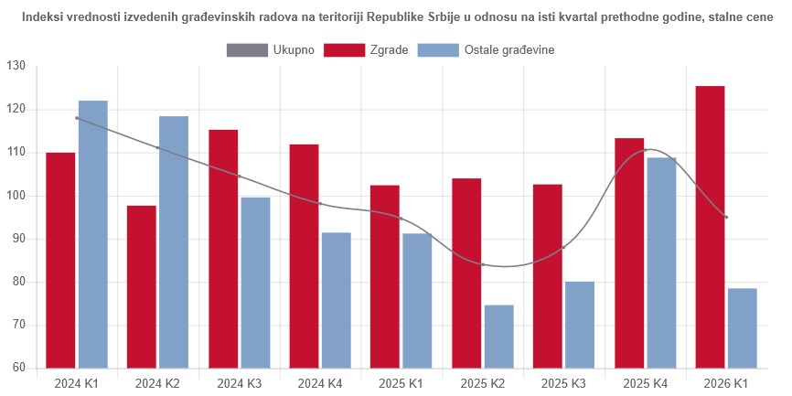 Veliki pad vrednosti građevinskih radova u prvom tromesečju 2