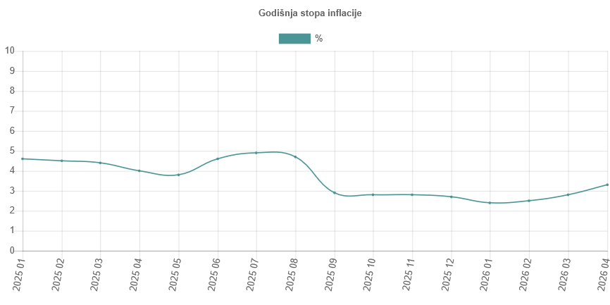 Inflacija u aprilu skočila na 3,3 odsto, predvodi poskupljenje komunalija i goriva 2