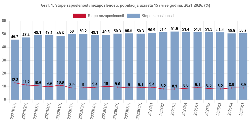 Anketa o radnoj snazi: Nezaposlenost na 8,9 odsto, sve više radno neaktivnih 2