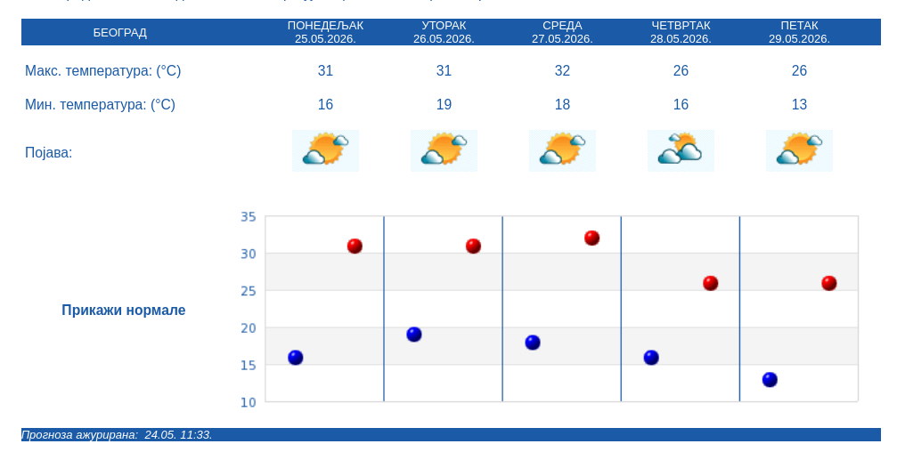 RHMZ: Stižu temperature preko 30 stepeni 2