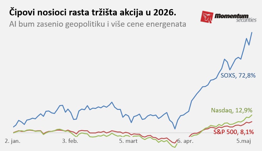 Svetske berze: Čipovi i AI bum i dalje guraju američke akcije 2