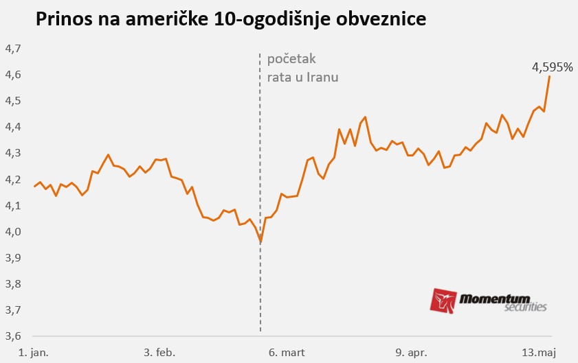 Svetske berze: Tržište duga zabrinulo investitore 2 Svetske berze: Tržište duga zabrinulo investitore 2
