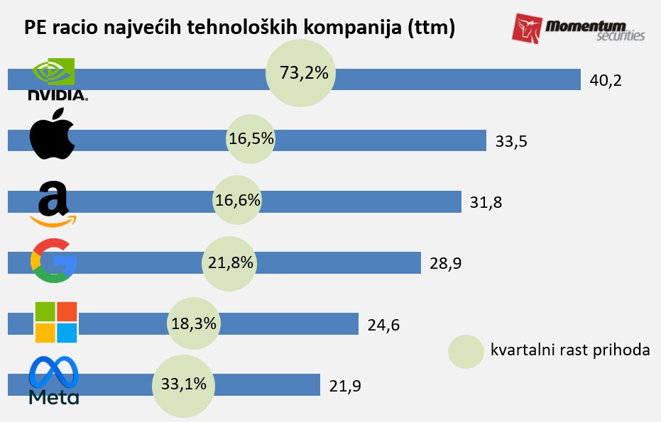 Svetske berze: Rezultati tehnoloških kompanija poduprli rast tržišta 2 Svetske berze: Rezultati tehnoloških kompanija poduprli rast tržišta 2