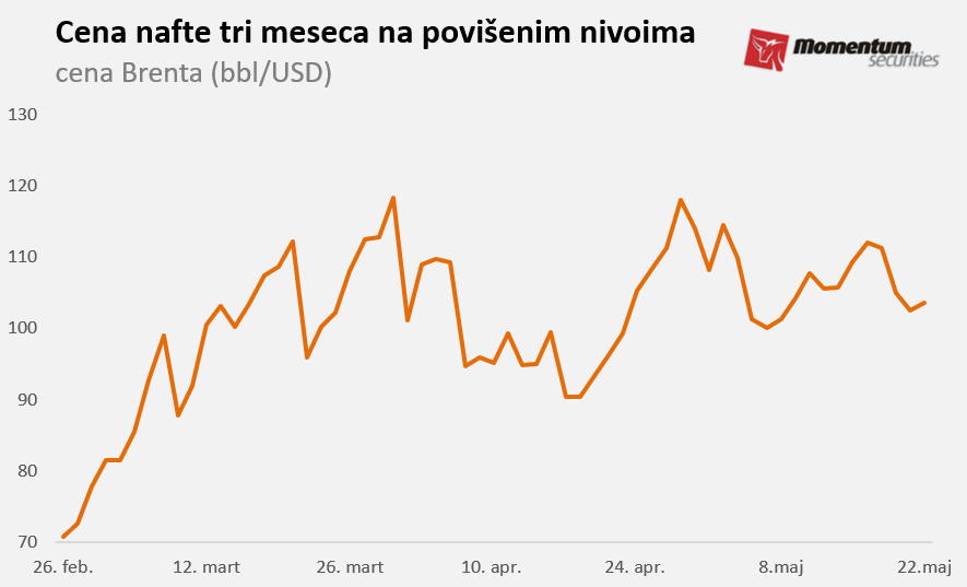 Svetske berze: Akcije na maksimumu u očekivanju kraja rata 2