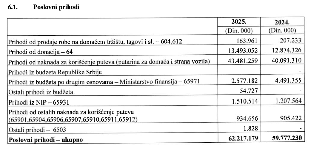 Putevi Srbije prošle godine udvostručili neto gubitak na 22,5 milijardi dinara 2 Putevi Srbije prošle godine udvostručili neto gubitak na 22,5 milijardi dinara 2