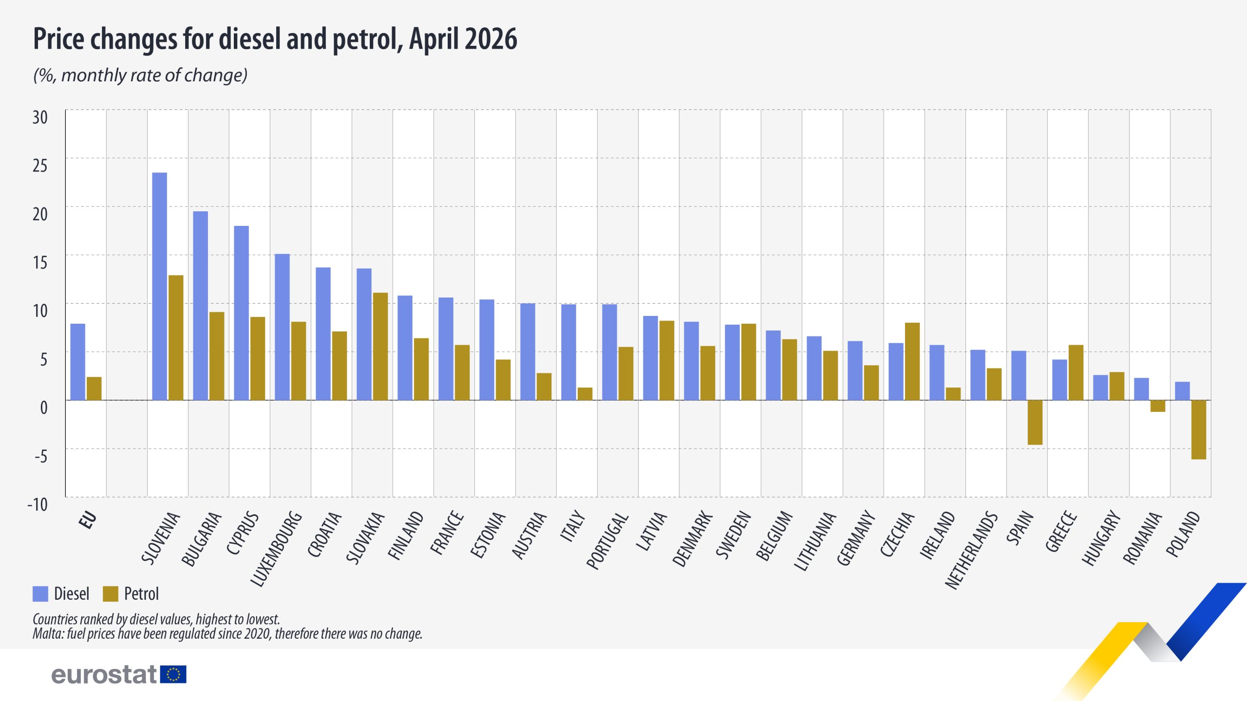 Gorivo u Evropi nastavlja da poskupljuje: Cene u aprilu bile više za 20 odsto 3