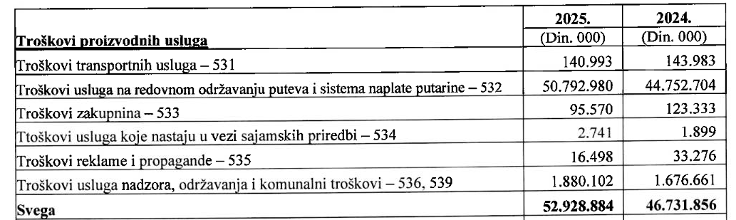 Putevi Srbije prošle godine udvostručili neto gubitak na 22,5 milijardi dinara 3 Putevi Srbije prošle godine udvostručili neto gubitak na 22,5 milijardi dinara 3