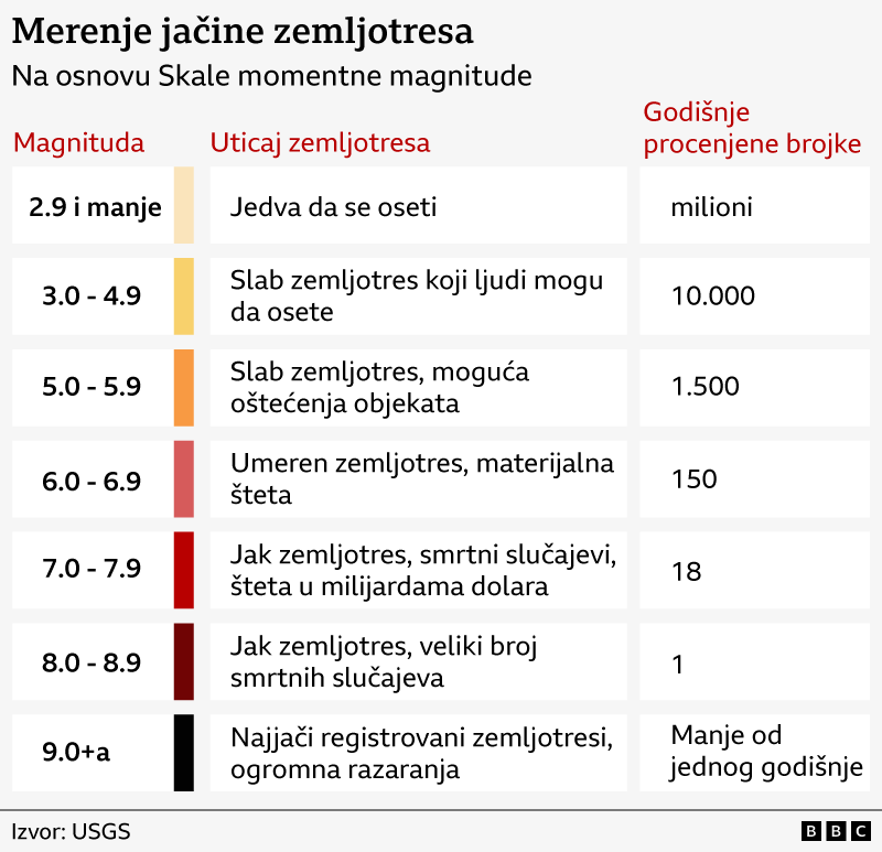 kako se mere zemljotresi