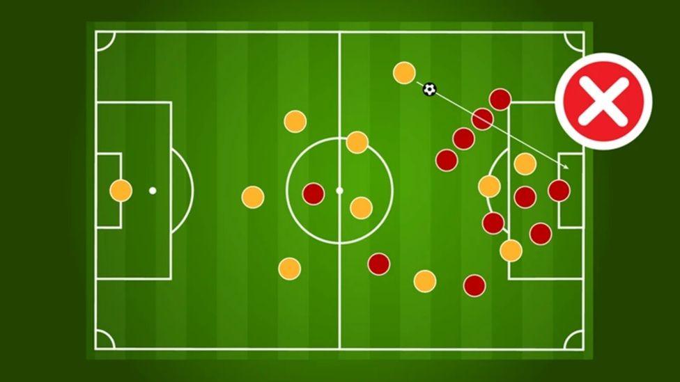 Šta su ofsajd, indirekt i VAR: Sedam fudbalskih pojmova koje treba da znate 5 Iz indirektnog slobodnog udarca nije dozvoljen šut pravo na gol...