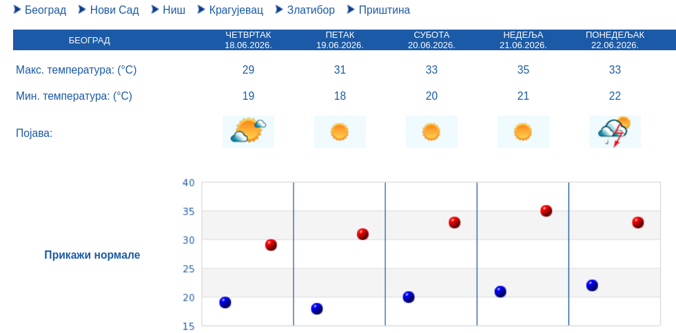 U Srbiji danas do 31 stepen: Kakvo vreme meteorolozi najavljuju za naredne dane? 2 U Srbiji danas do 31 stepen: Kakvo vreme meteorolozi najavljuju za naredne dane? 2
