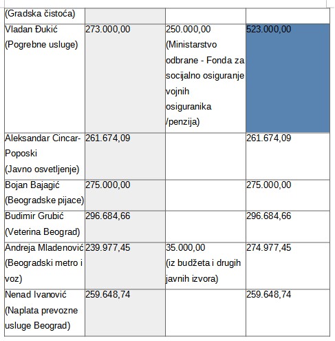 Direktor JKP "Pogrebne usluge" ima duplo veća primanja od Vučića: Samo jedan v.d. direktor komunalnog preduzeća u Beogradu zarađuje manje od predsednika 3 Direktor JKP "Pogrebne usluge" ima duplo veća primanja od Vučića: Samo jedan v.d. direktor komunalnog preduzeća u Beogradu zarađuje manje od predsednika 3