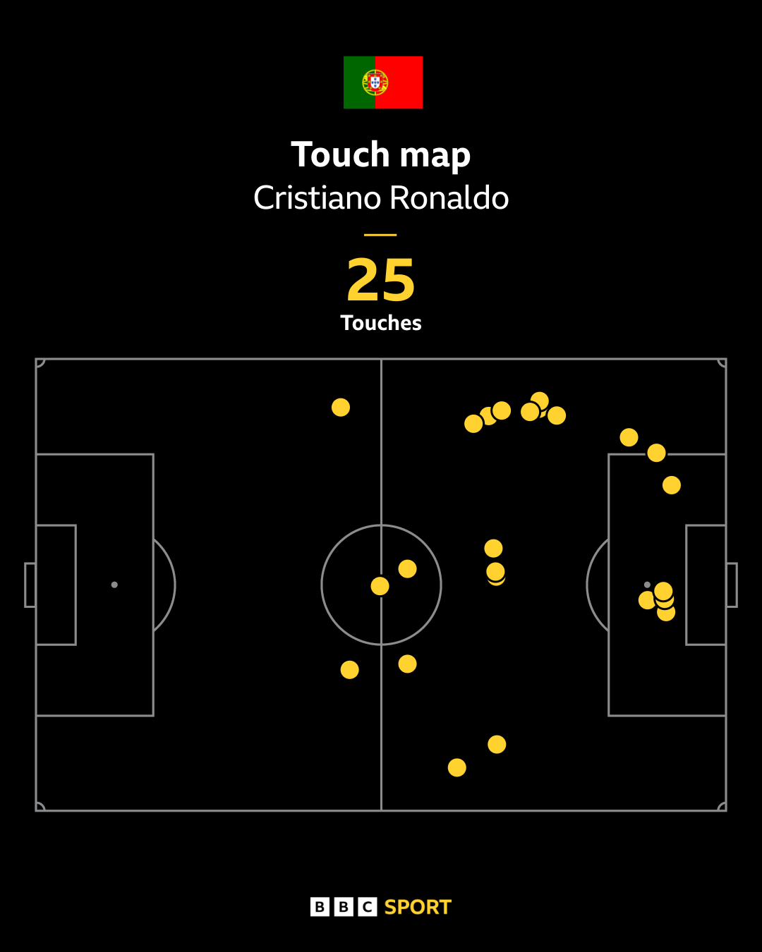 Od heroja do 'tereta' Portugala: Da li je prošlo vreme Kristijana Ronalda 3 Graphic showing Cristiano Ronaldo's 25 touches during Portugal's World Cup draw against DR Congo