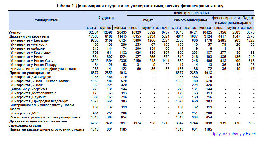 Vlast tvrdila da je zbog blokada bilo 11.500 manje diplomaca: Šta kažu zvanični podaci o diplomiranim studentima u 2025. godini ? 2
