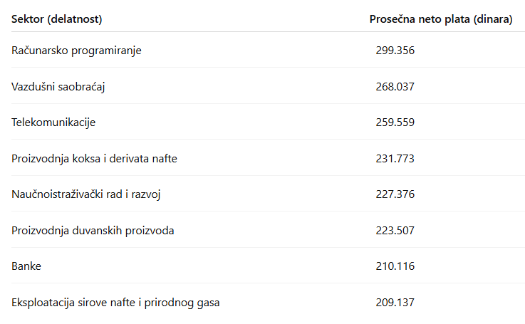 Ko u Srbiji zarađuje skoro 300.000 dinara, a ko jedva 70.000? 2