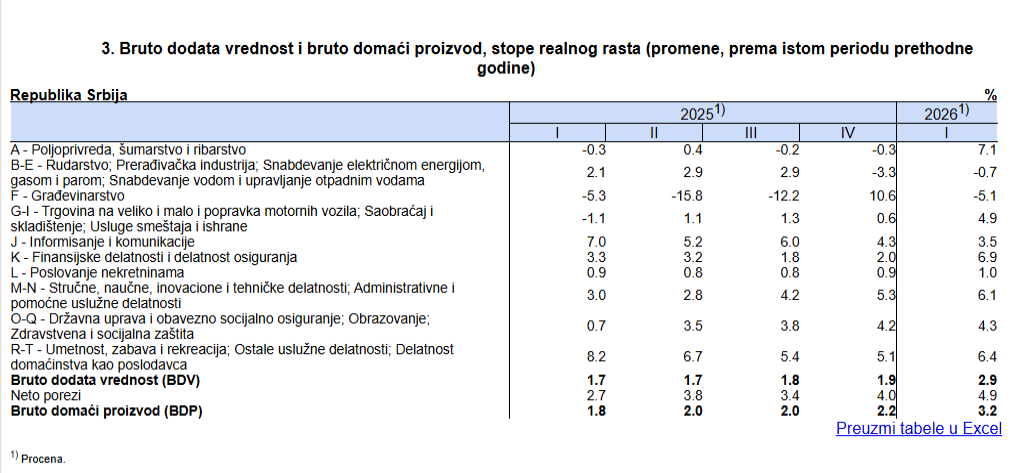 Rast BDP-a Srbije najviši u Evropi: Da li će i građani to da vide kada otvore novčanik? 2 Rast BDP-a Srbije najviši u Evropi: Da li će i građani to da vide kada otvore novčanik? 2