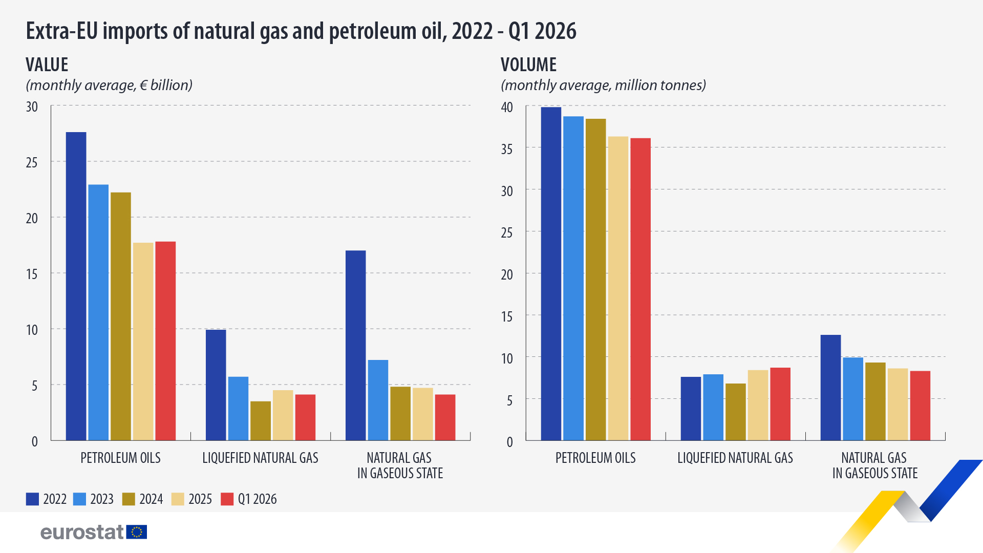 Iz kojih zemalja je Evropska unija ove godine najviše uvozila gas i naftu? 2