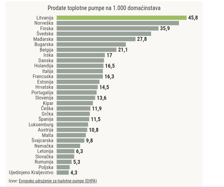 toplotne pumpe Neočekivani šampion: Koja zemlja u Evropi je najviše prodala toplotne pumpe? 2