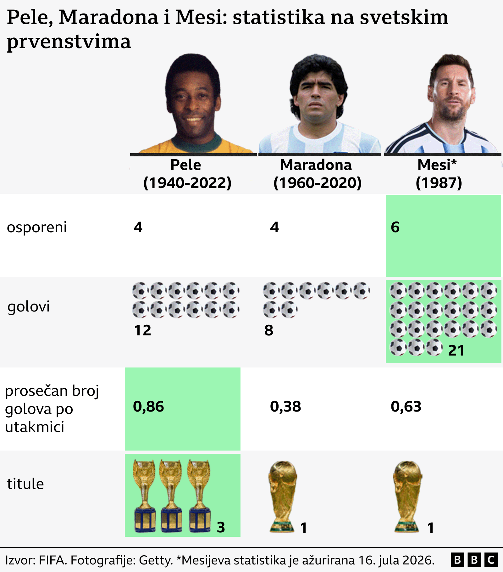 Pele, Maradona ili Mesi: Ko je zaista najbolji fudbaler svih vremena 6 pele, maradona, mesi, ko je najbolji fudbaler svih vremena, uporedna statistika za pelea, maradonu i mesija