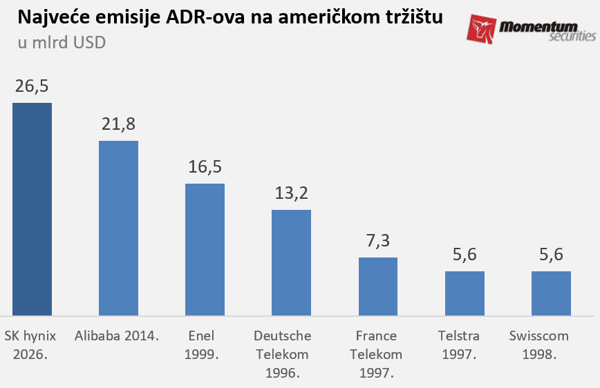 Svetske berze: Novi rekordan berzanski debi na Volstritu 2 Svetske berze: Novi rekordan berzanski debi na Volstritu 2