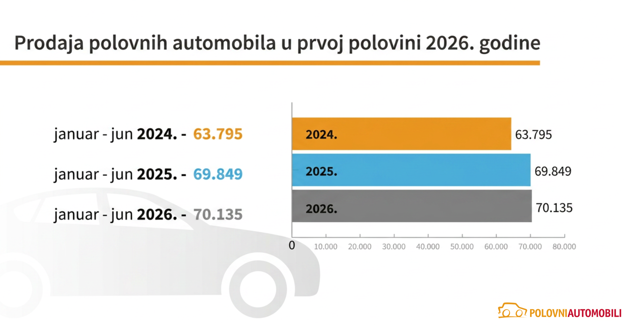Zaustavljen rast prodaje polovnjaka, od početka godine blagi pad cene 2 Zaustavljen rast prodaje polovnjaka, od početka godine blagi pad cene 1