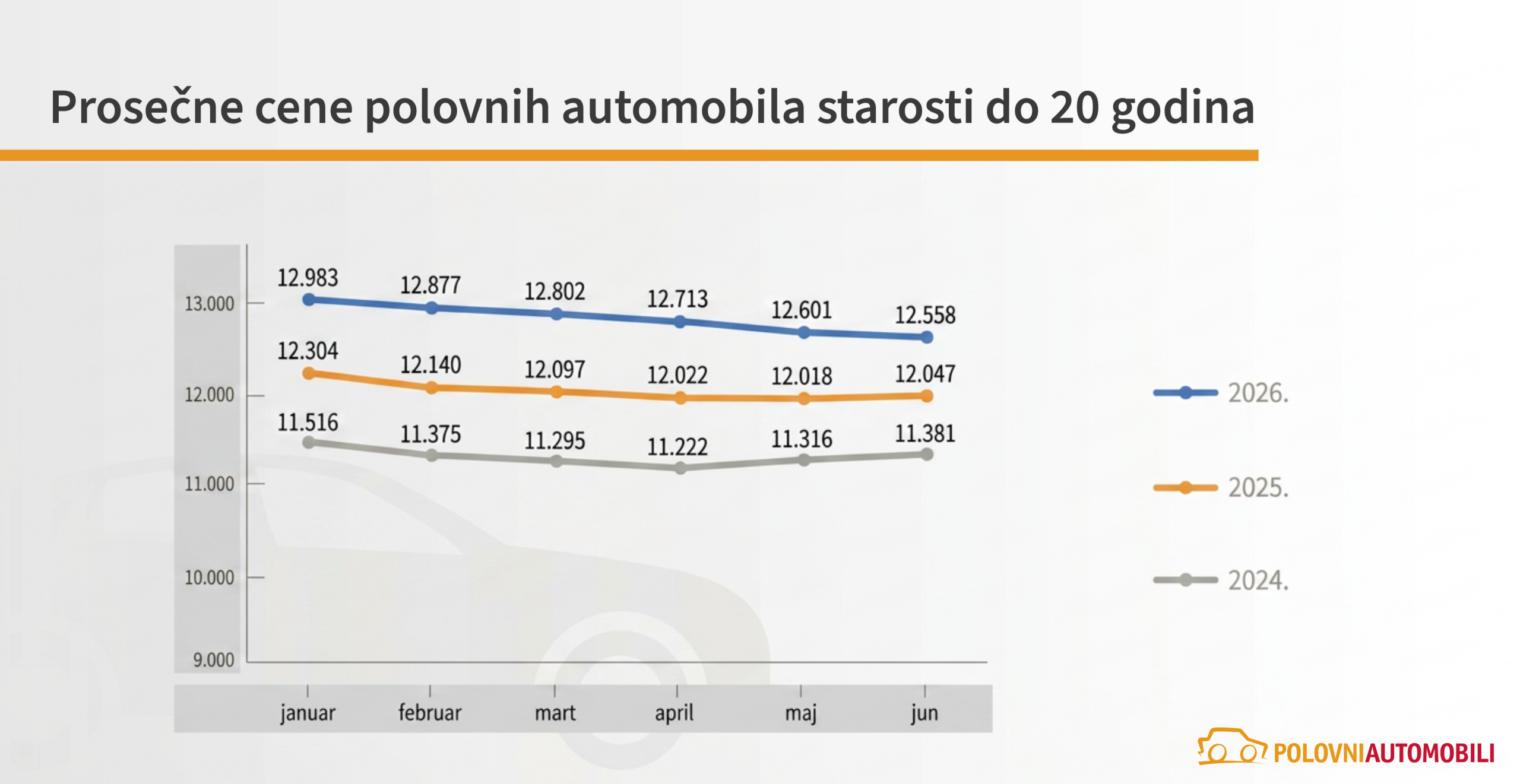 Zaustavljen rast prodaje polovnjaka, od početka godine blagi pad cene 3 Zaustavljen rast prodaje polovnjaka, od početka godine blagi pad cene 2
