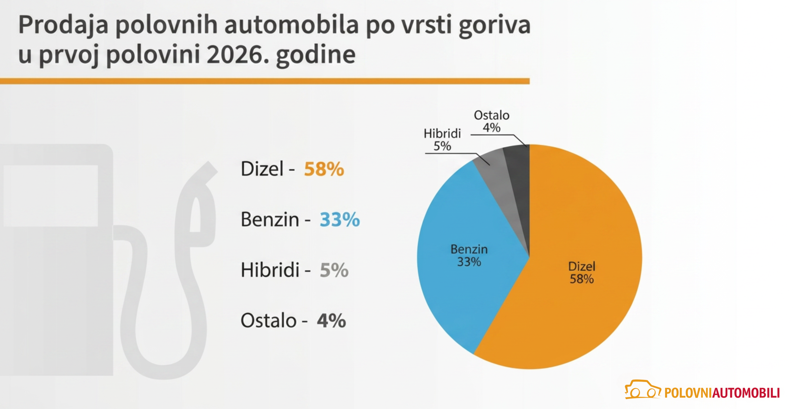 Zaustavljen rast prodaje polovnjaka, od početka godine blagi pad cene 4 Zaustavljen rast prodaje polovnjaka, od početka godine blagi pad cene 3