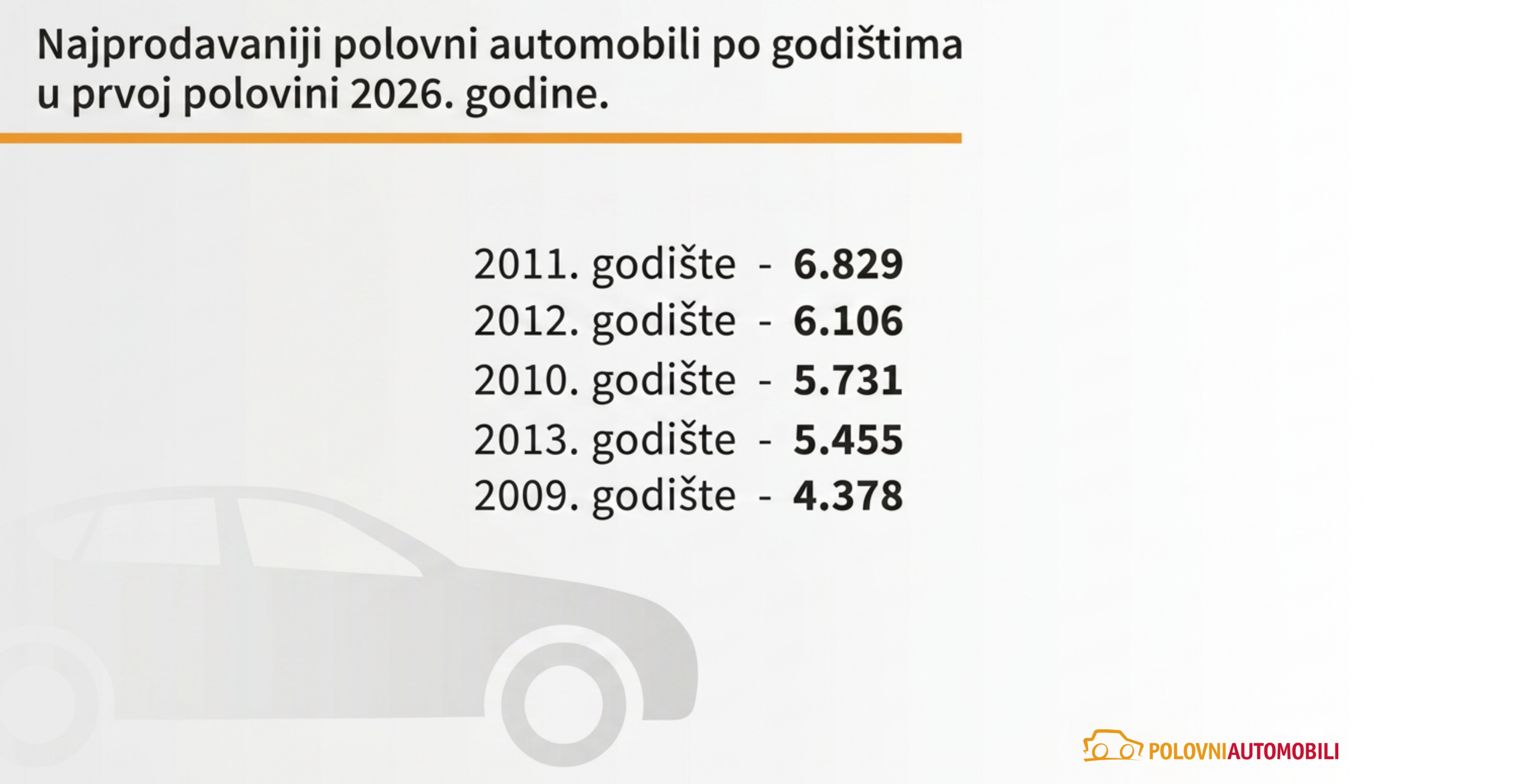 Zaustavljen rast prodaje polovnjaka, od početka godine blagi pad cene 5 Zaustavljen rast prodaje polovnjaka, od početka godine blagi pad cene 4