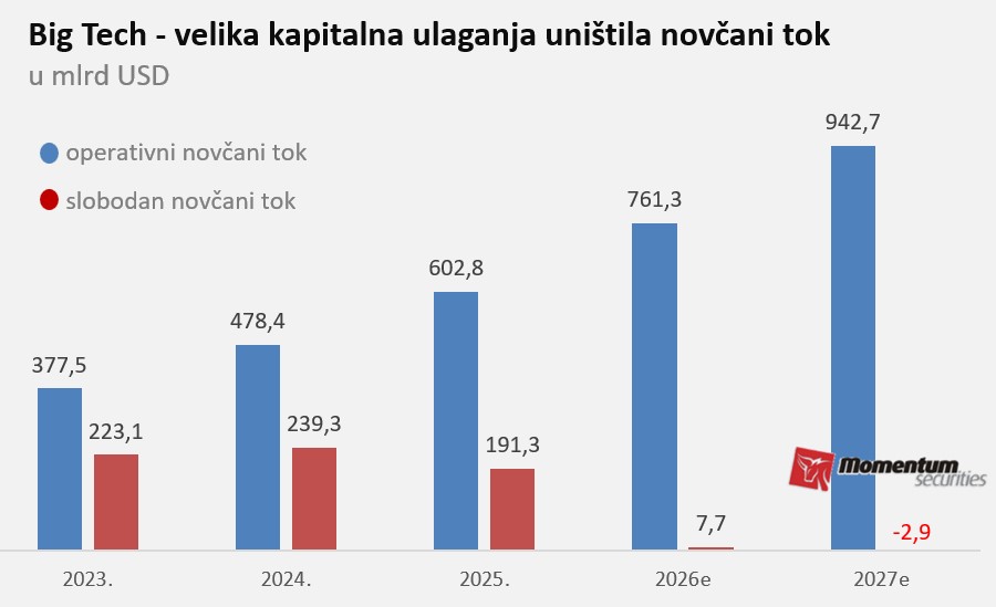 Svetske berze: Prekomerna AI potrošnja ponovo plaši ulagače 2