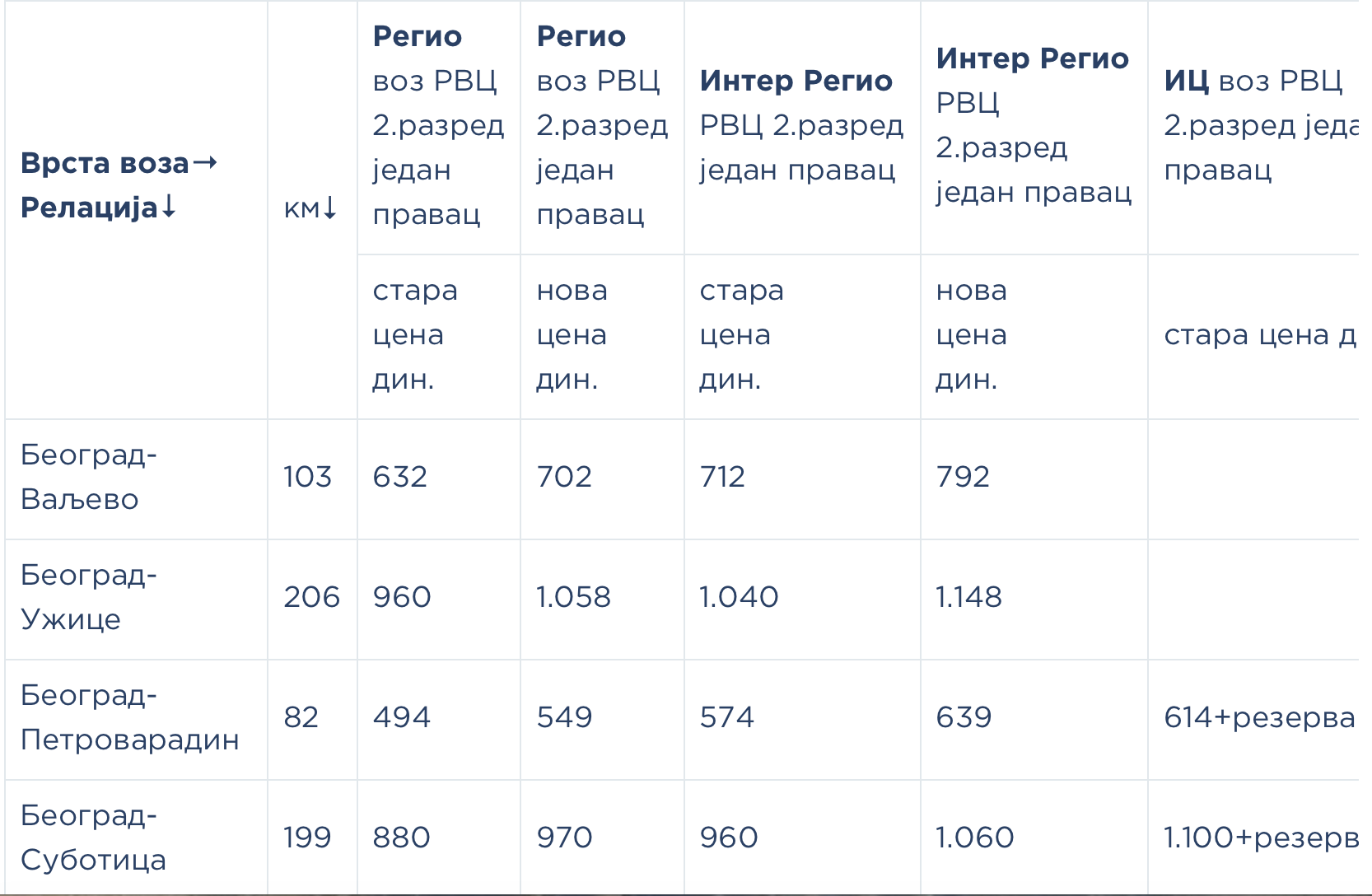 Srbijavoz: Od 15. jula poskupljenje voznih karata 2 Srbijavoz: Od 15. jula poskupljenje voznih karata 1