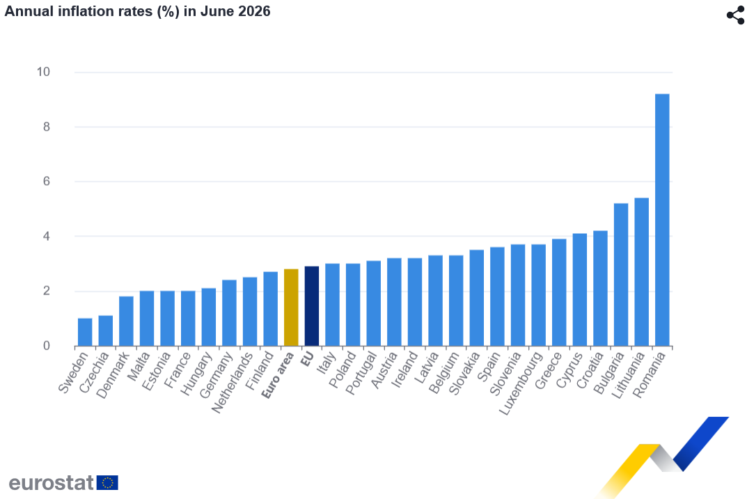 Inflacija u EU u junu bila 2,9 odsto, smanjenje u odnosu na maj 2 Inflacija u EU u junu bila 2,9 odsto, smanjenje u odnosu na maj 2