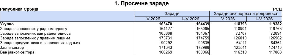 Prosečna plata u maju 118.398 dinara, medijalna 93.277 dinara 2 Prosečna plata u maju 118.398 dinara, medijalna 93.277 dinara 2