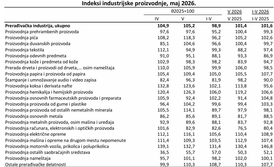 Rast BDP-a Srbije za pet meseci 3,6 odsto na krilima rasta potrošnje 2 Rast BDP-a Srbije za pet meseci 3,6 odsto na krilima rasta potrošnje 2