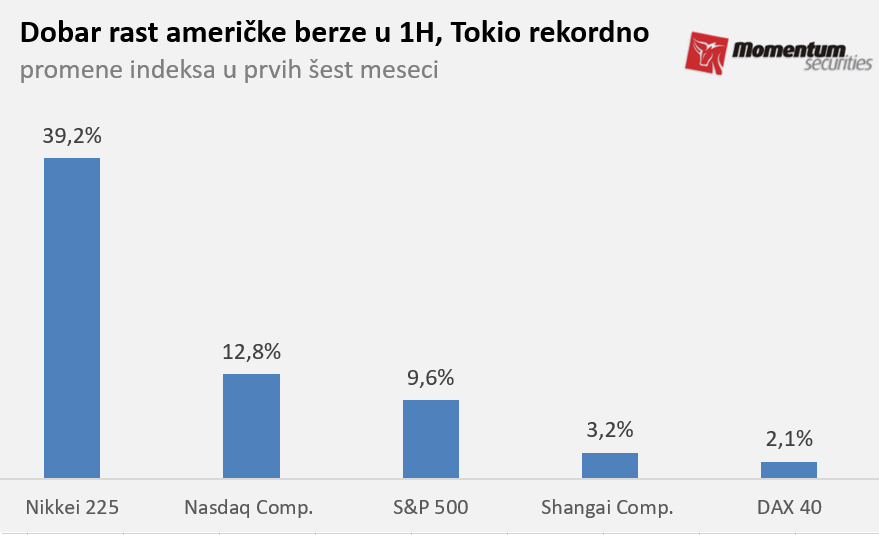 Svetske berze: Volstrit odličan na pola godine, S&P 500 u plusu 10 odsto 2 Svetske berze: Volstrit odličan na pola godine, S&P 500 u plusu 10 odsto 2