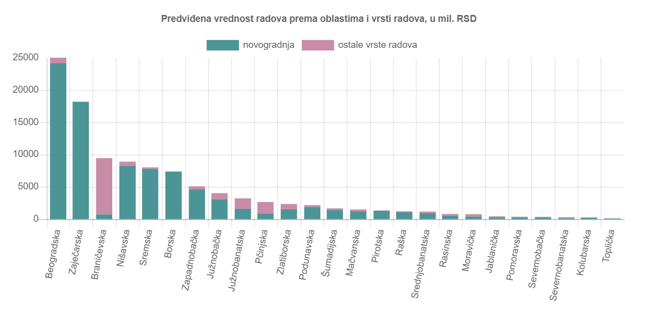 U maju izdato više građevinskih dozvola nego prošle godine, Beograd prednjači u novogradnji 2 U maju izdato više građevinskih dozvola nego prošle godine, Beograd prednjači u novogradnji 2