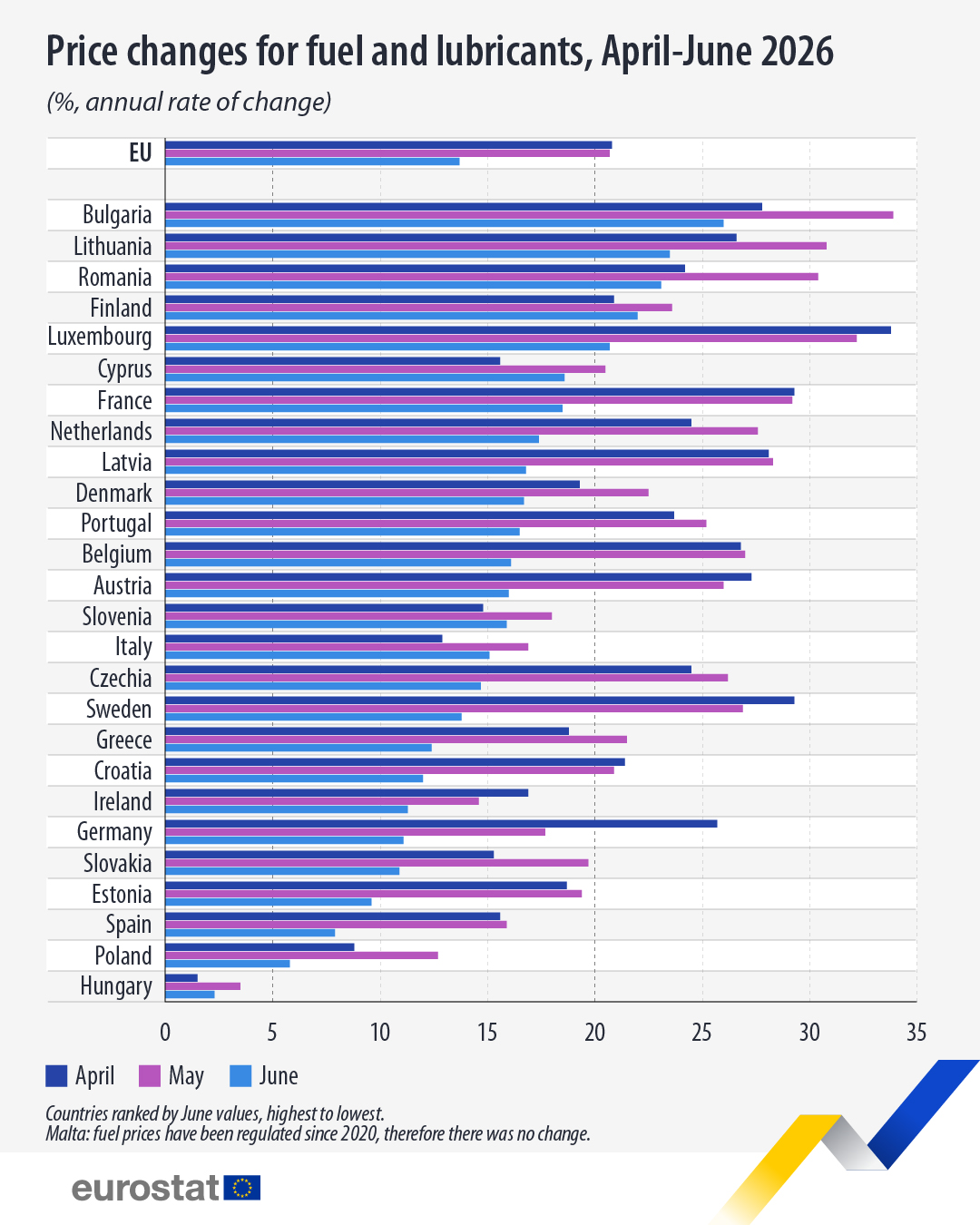 Najveće poskupljenje goriva ove godine u EU - u Bugarskoj i Rumuniji 2