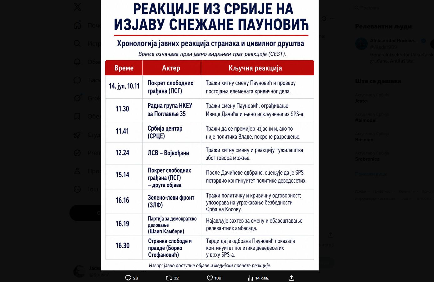 Radovanović (PSG) objavio hronološku tabelu ko se prvi oglasio povodom izjave Snežane Paunović 2